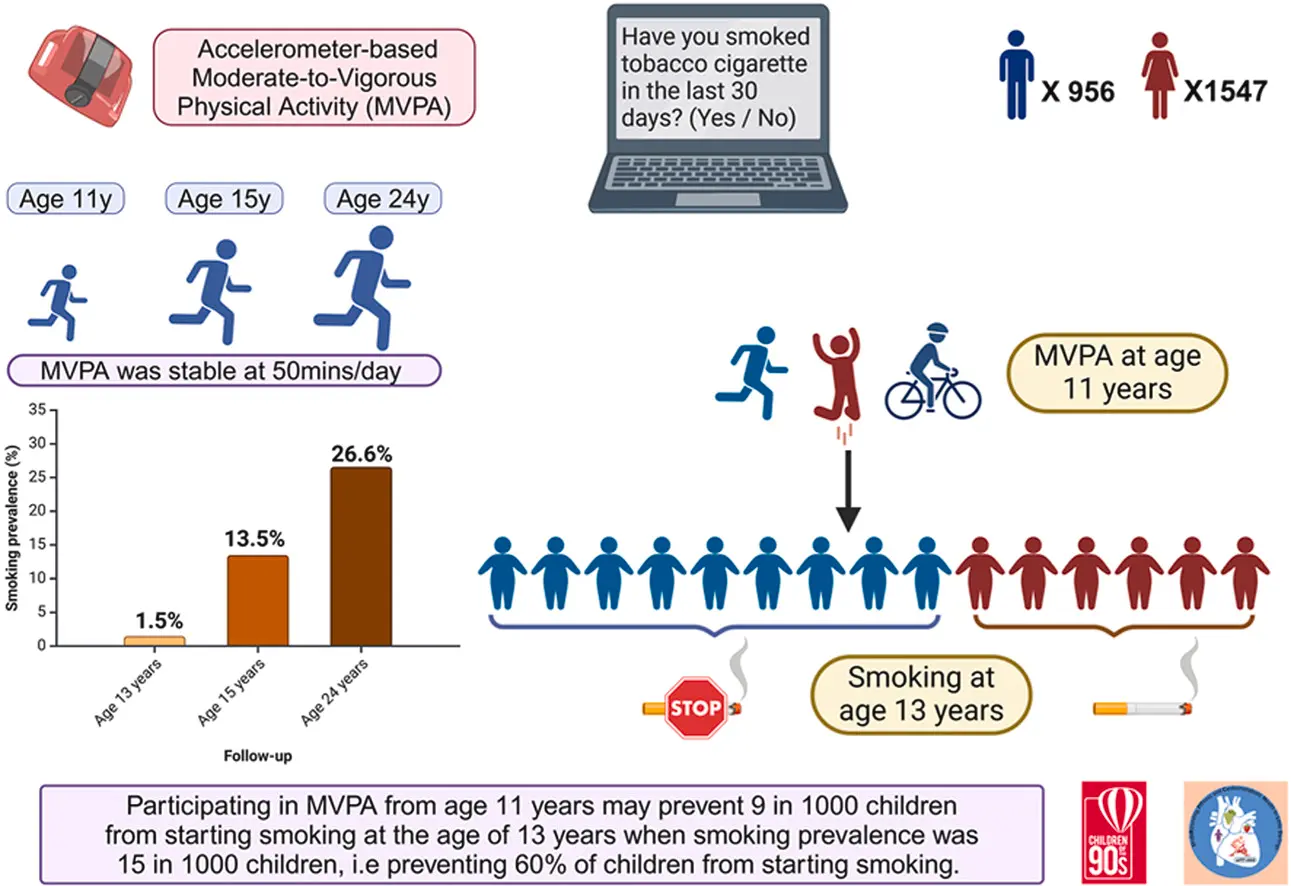 Sedentary Time Tobacco Study 2503 Children